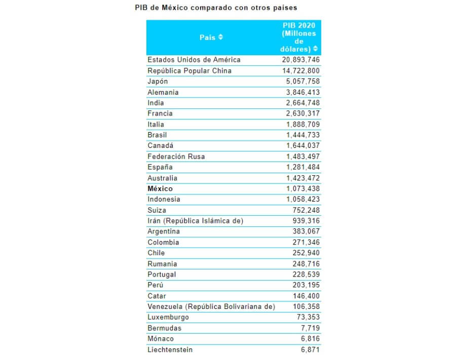 Comparación de PIB México con otros países