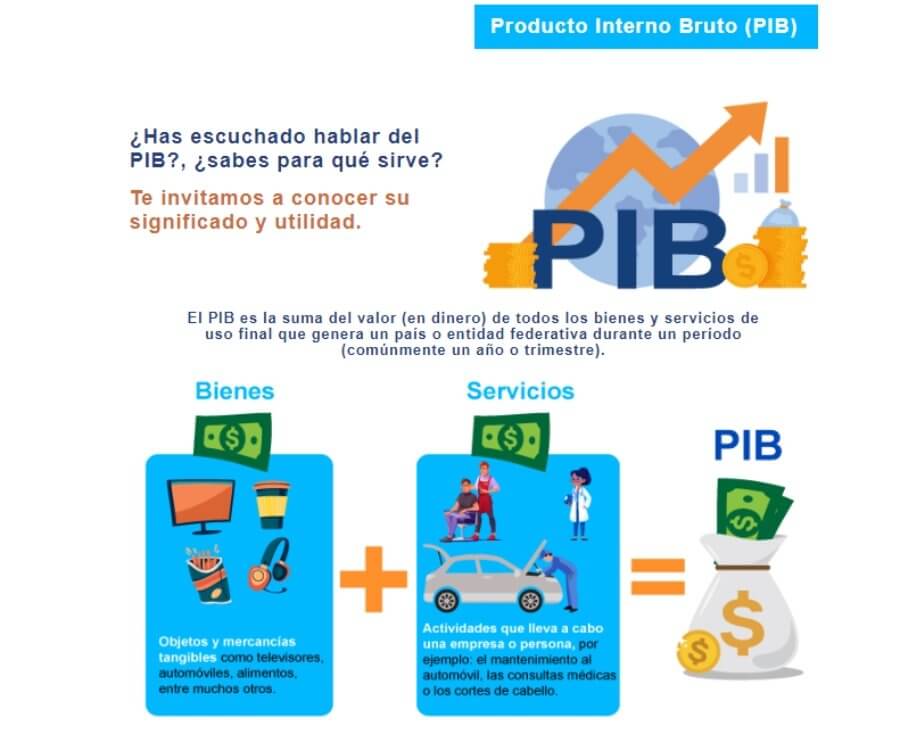 Explicación PIB México