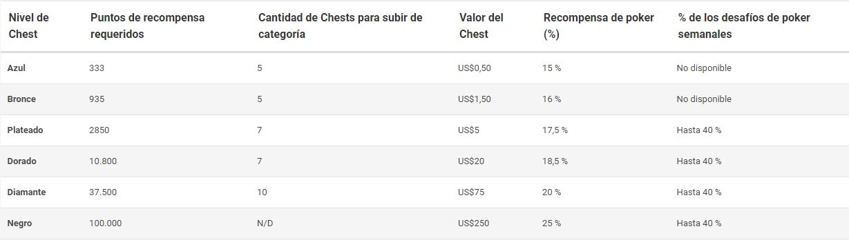 Premios de PokerStars Rewards