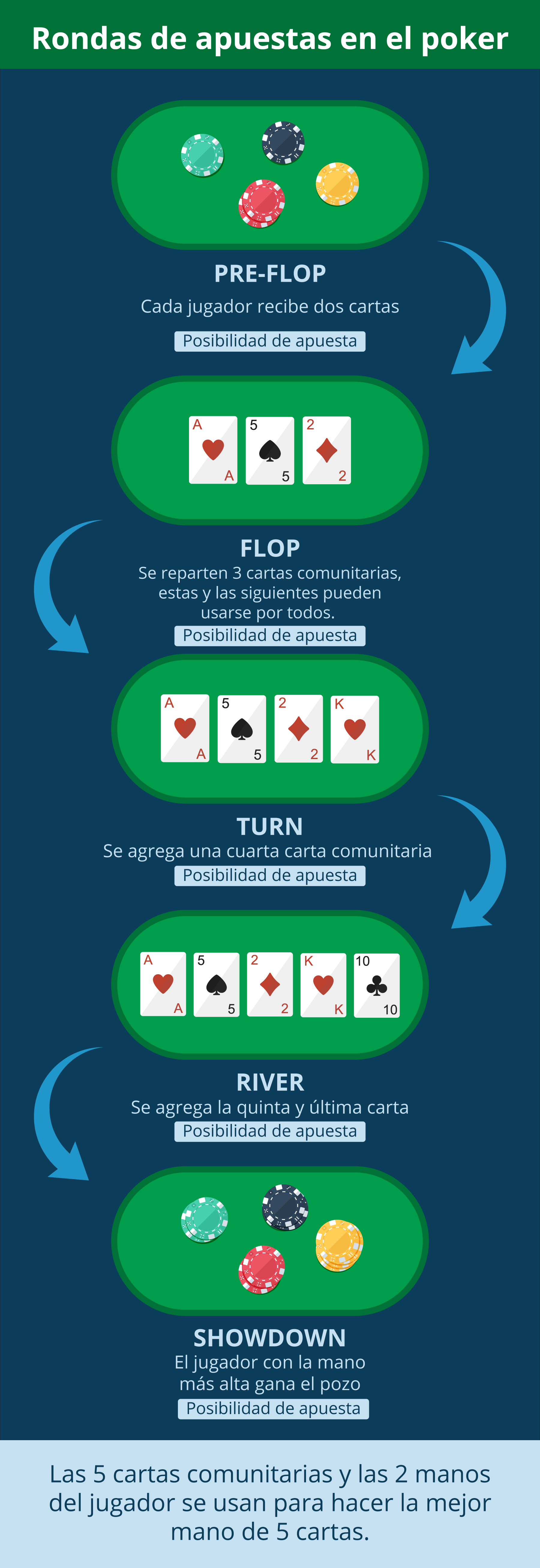 Rondas de apuestas de poker