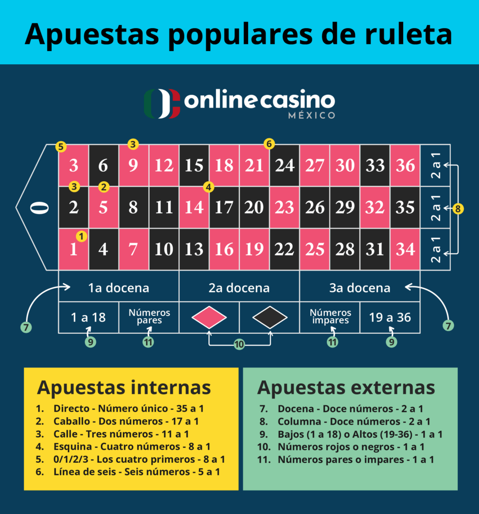 Apuestas internas en la ruleta