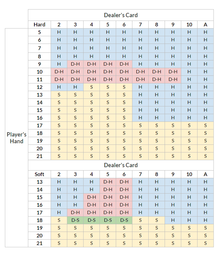 Tabla blackjack. Estrategia de blackjack apostar o plantarse