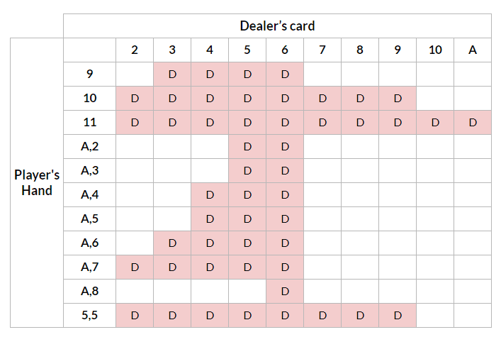 Tabla blackjack. Estrategia de blackjack double down
