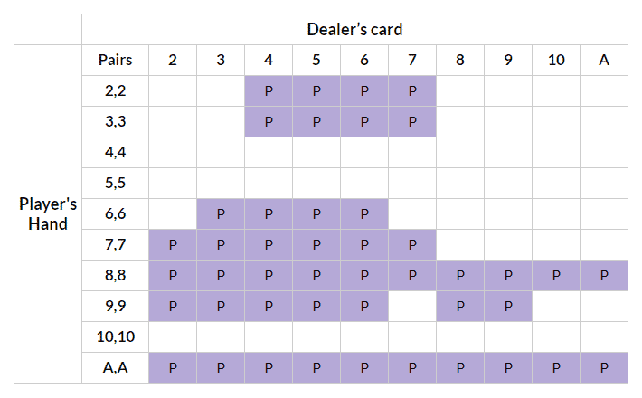 Tabla de blackjack. Estrategia de blackjack Split Pairs.