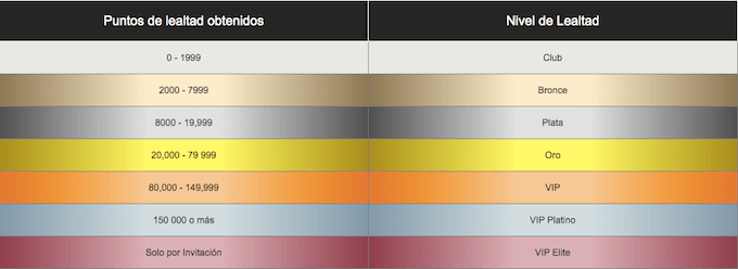 Esquema de Niveles V.I.P Caliente casino.