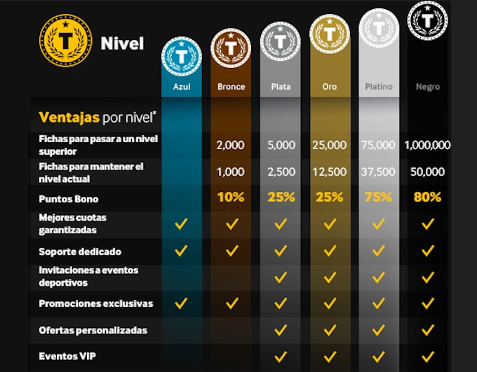 Niveles VIP con Betway Casino.