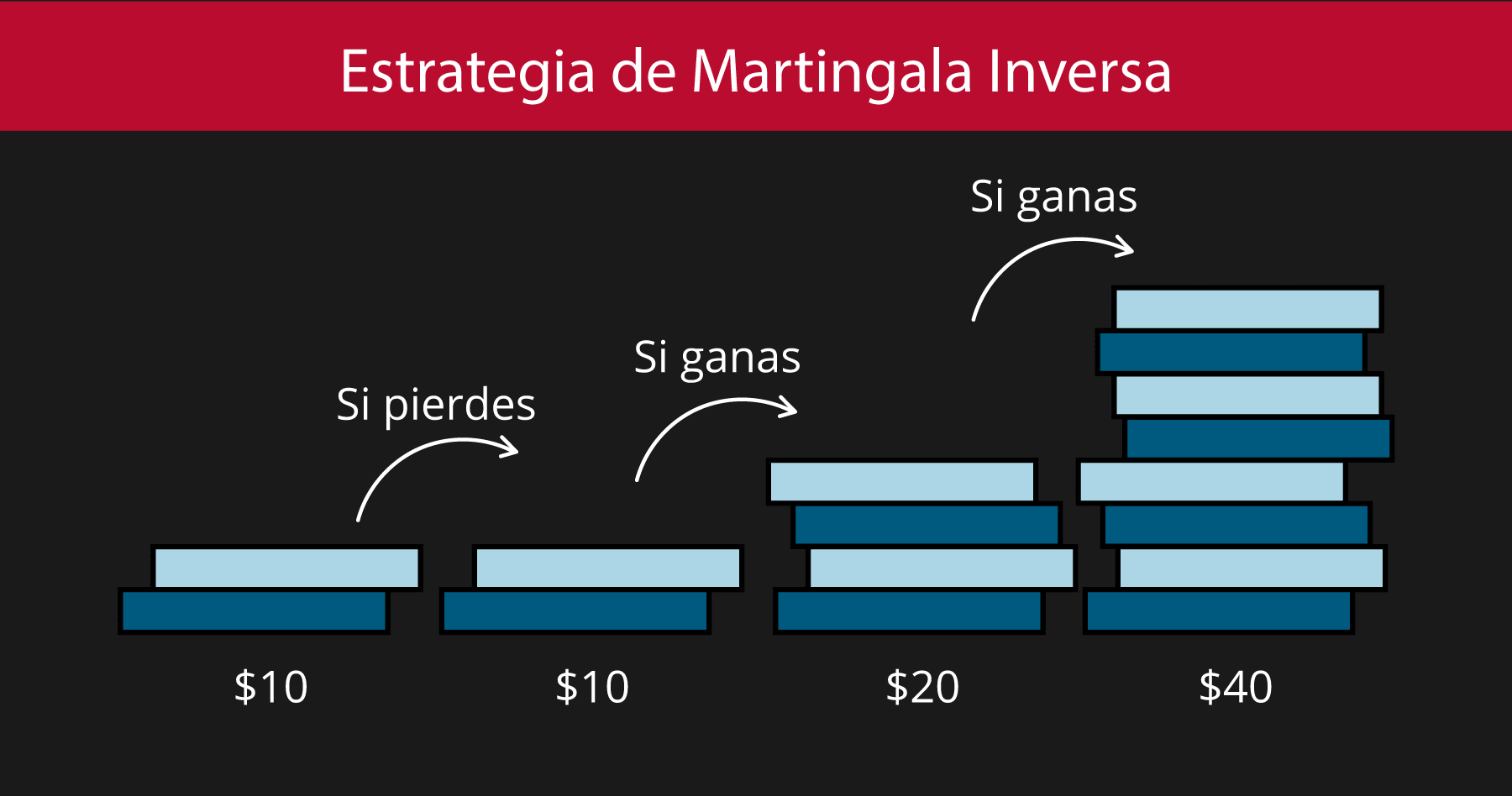 estrategia-martingala-inversa-ruleta-en-vivo