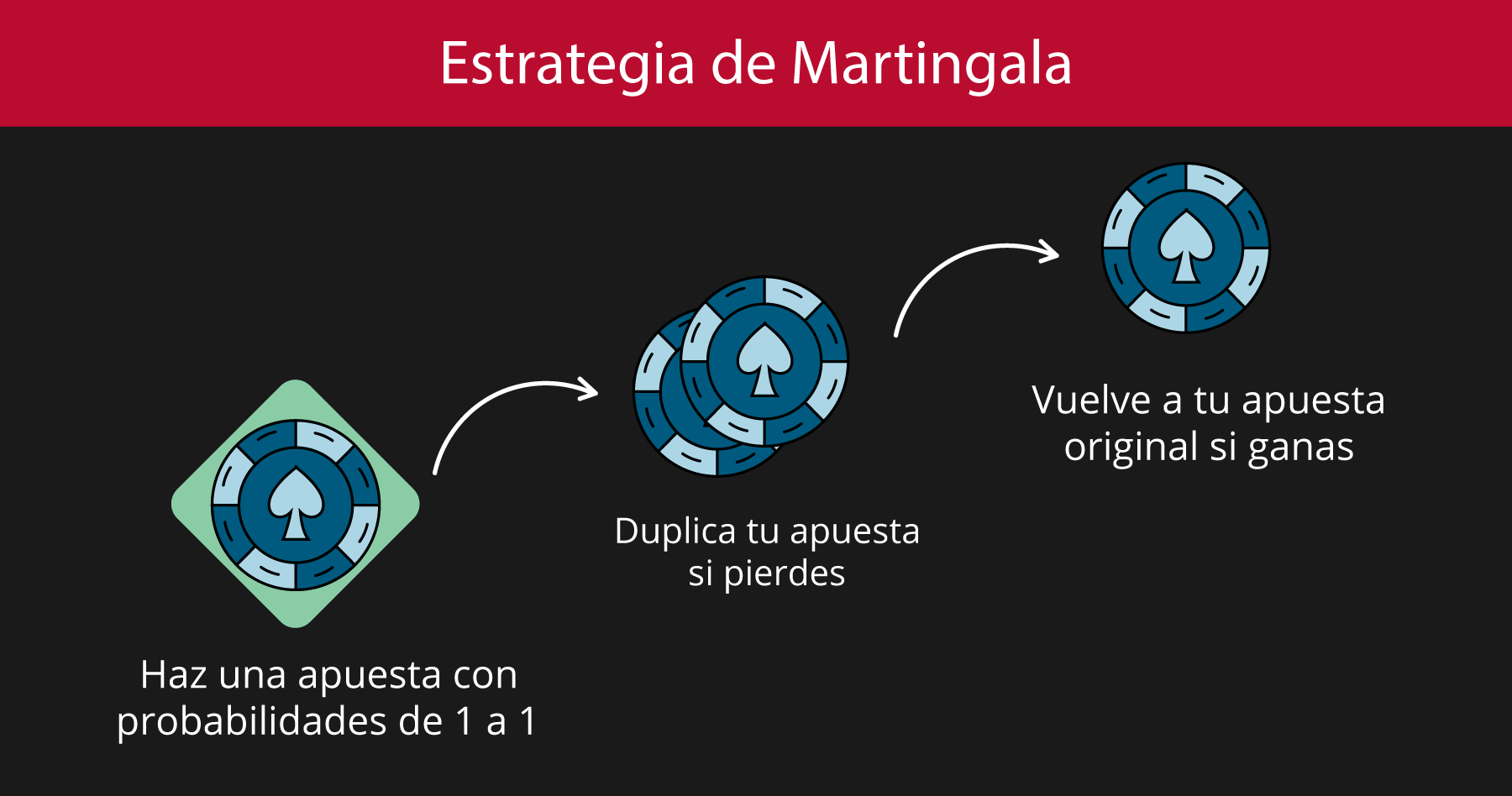 estrategia-martingala-ruleta-en-vivo