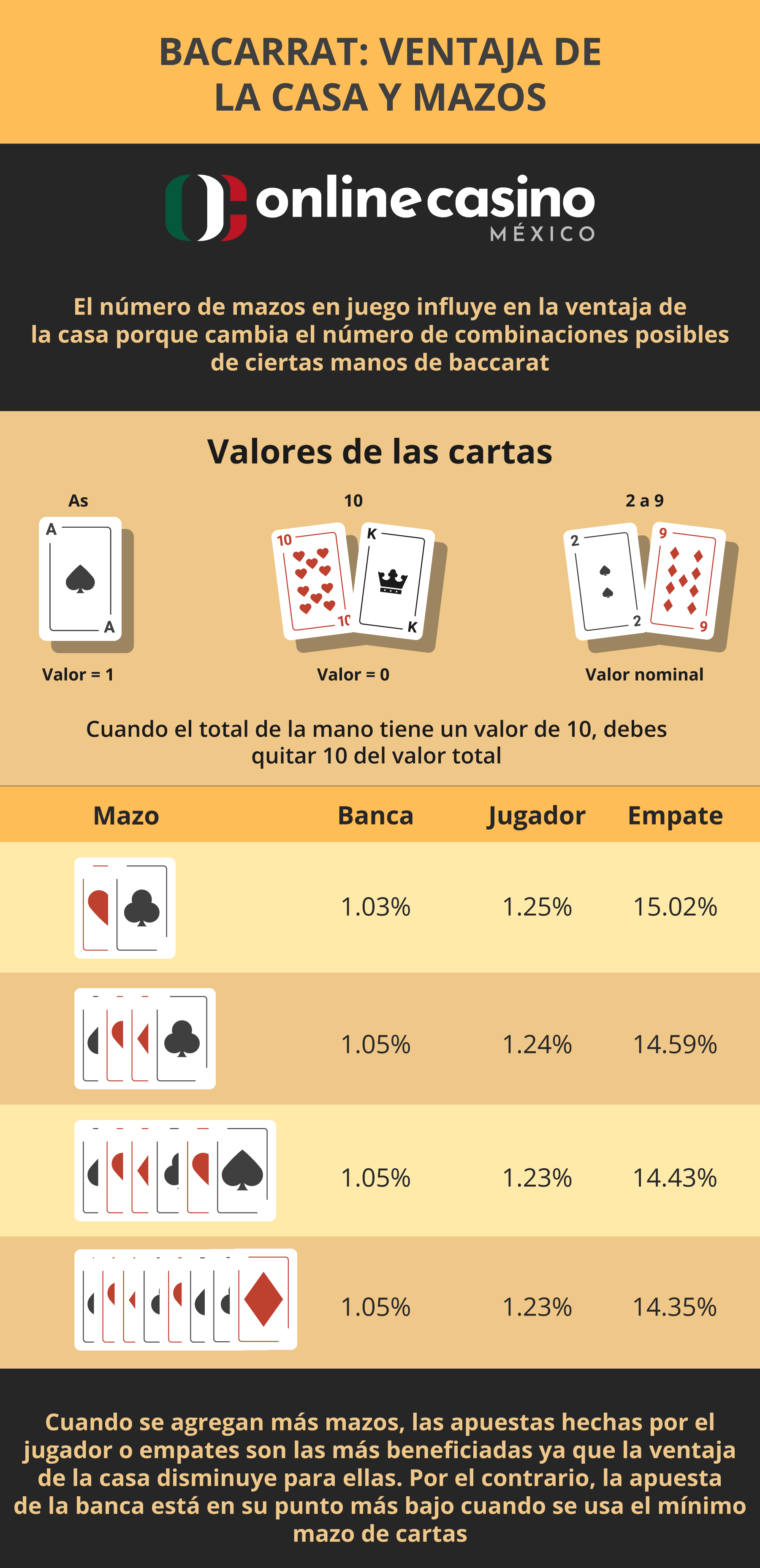 Ventaja de la casa y mazos de baccarat