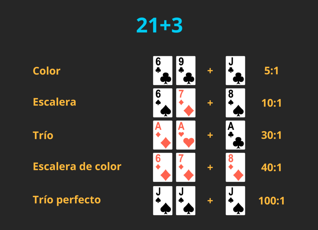 Apuesta de blackjack 21 +1 