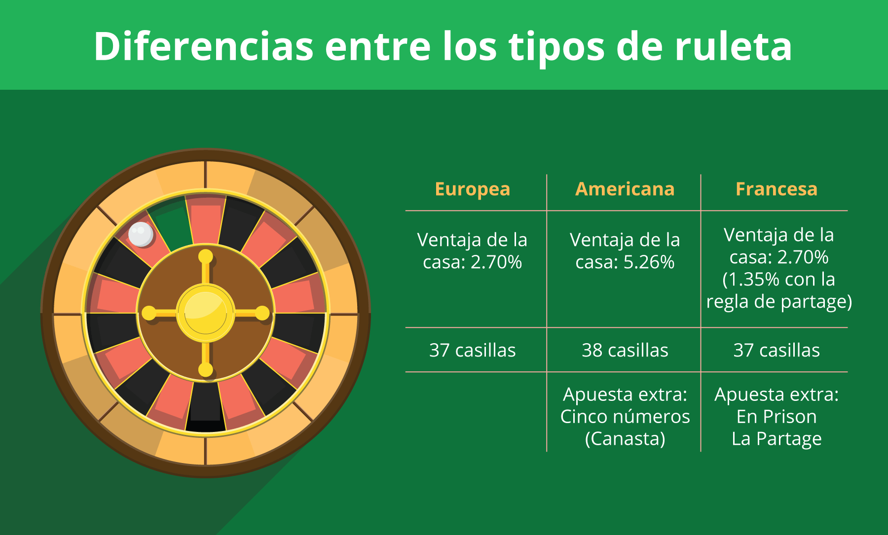 Tipos de ruleta america y sus diferencias