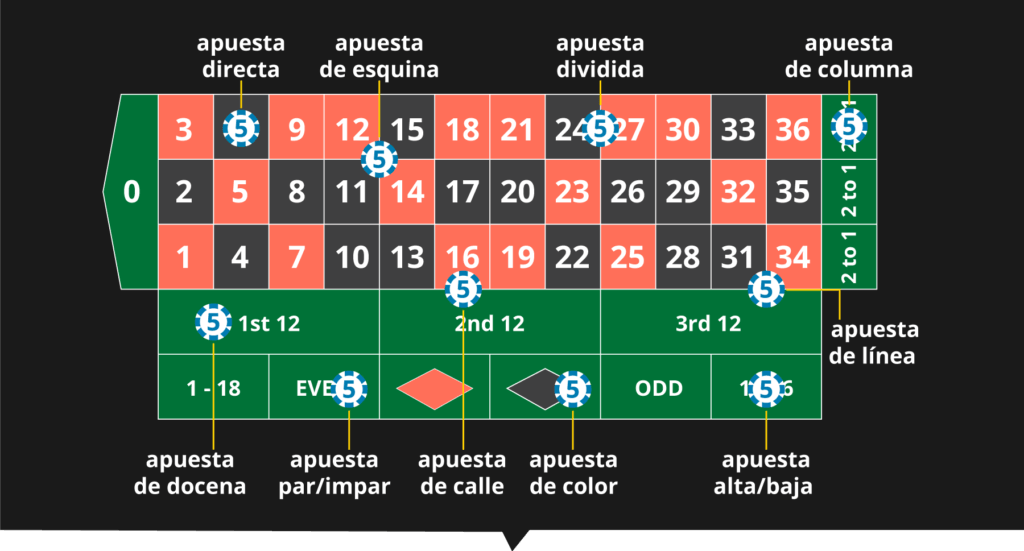 Apuestas en la ruleta de casino