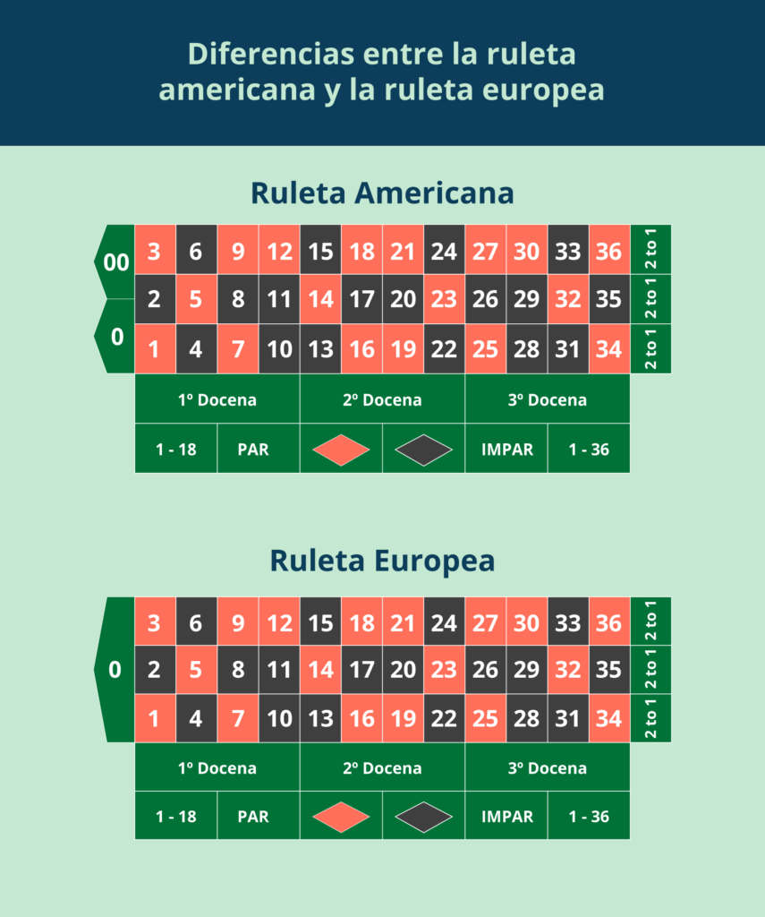 Diferencia entre ruleta americana y ruleta europea