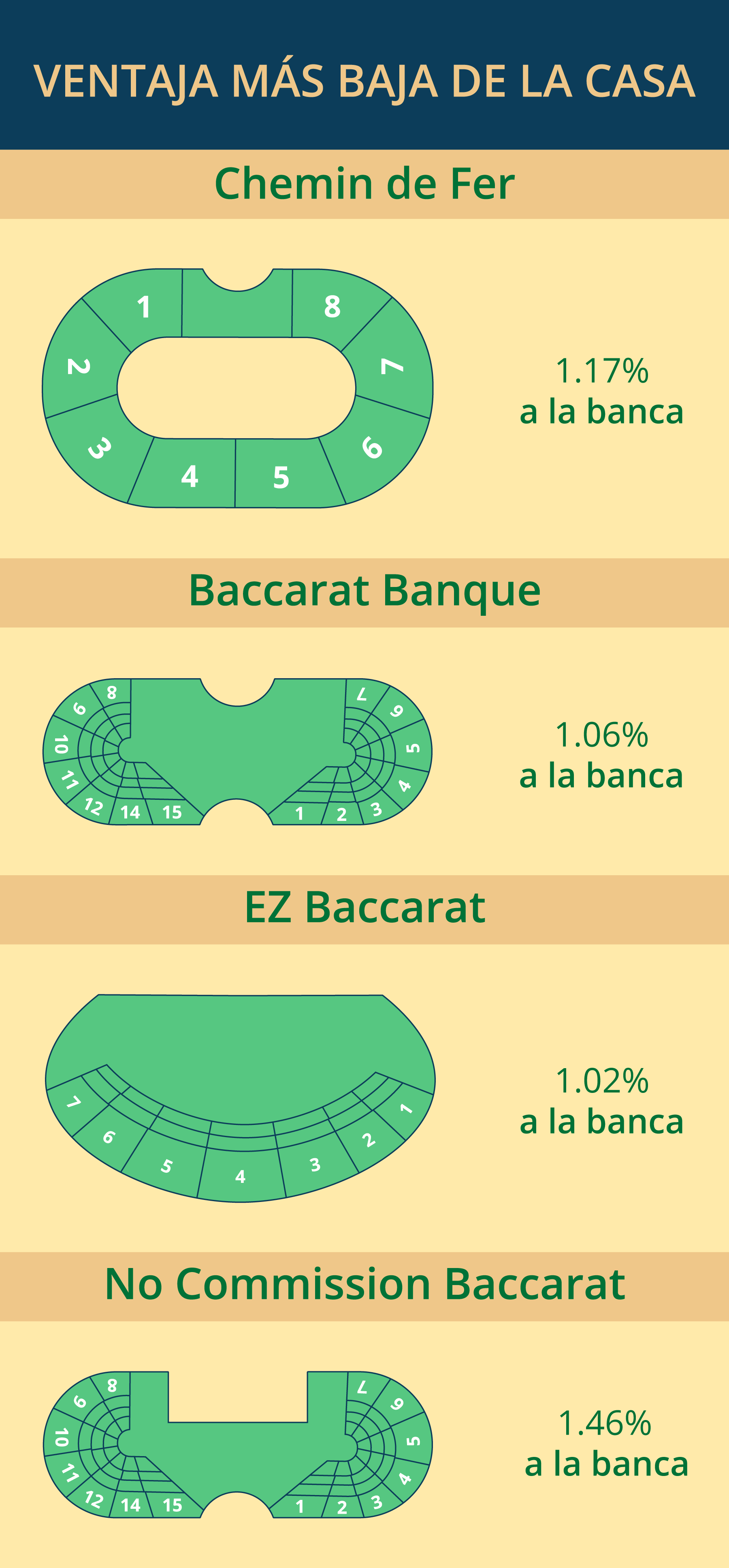 Ventaja de la casa más abaja en baccarat