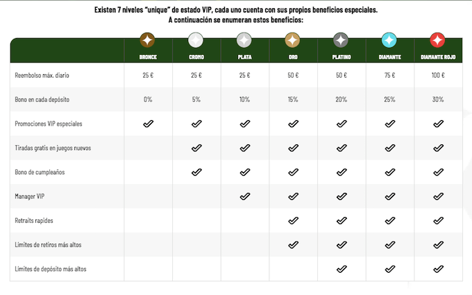 Niveles MaChance Casino VIP.
