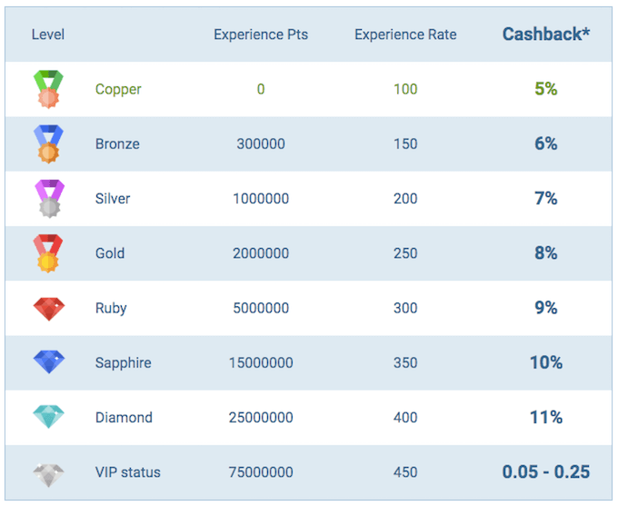 Esquema VIP para Afiliados 1xbet.