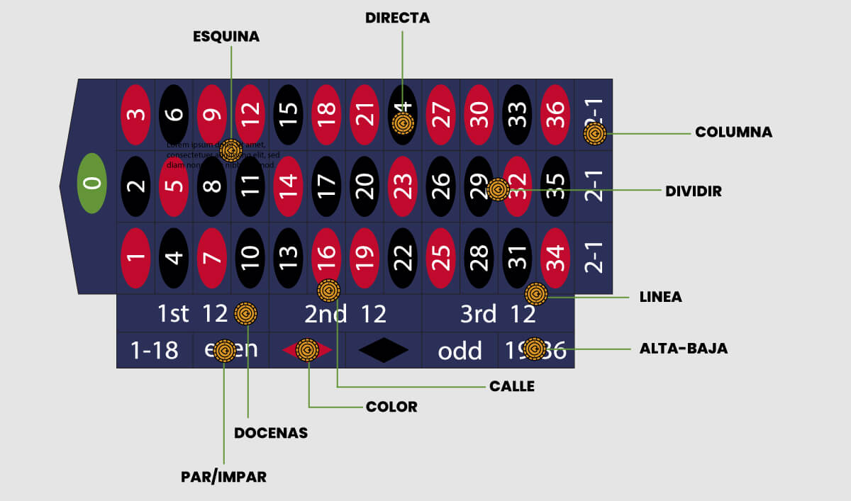 Paño de Juego para Ruleta Online. Imagen de Tablero de Ruleta Online.